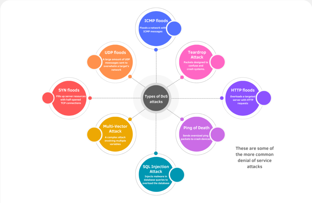 What is a Denial of Service attack and how to counteract one ...