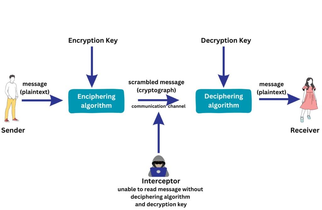 What is Cryptography, and how does it work? - Cybersecurity for the ...