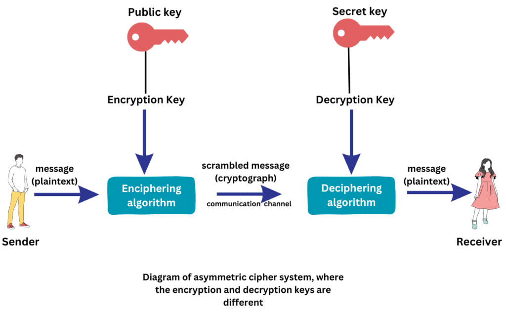 Diagram of asymmetric cipher system in cryptography.