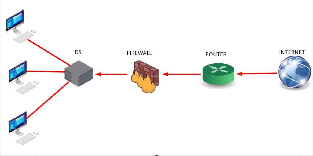 Diagram showing placement of an IDS in a network.